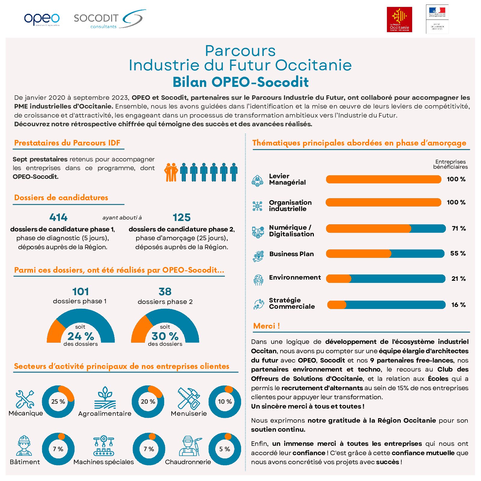 Transformer les territoires : bilan du programme « Industrie du Futur » D'OPEO-SOCODIT !